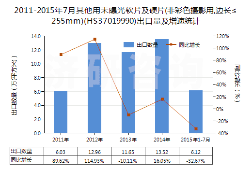 2011-2015年7月其他用未曝光軟片及硬片(非彩色攝影用,邊長(zhǎng)≤255mm)(HS37019990)出口量及增速統(tǒng)計(jì)